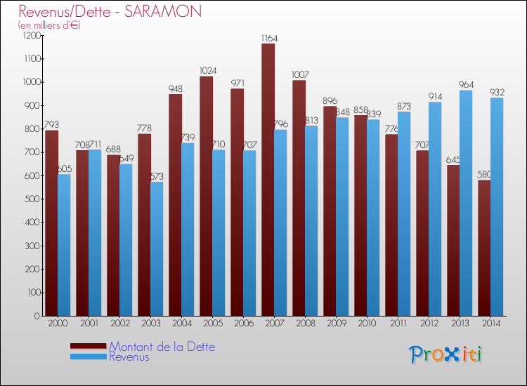 Evolution comparée de la dette et des revenus pour la commune de SARAMON de 2000 à 2014 Comparaison de la dette et des revenus pour SARAMON de 2000 à 2014
