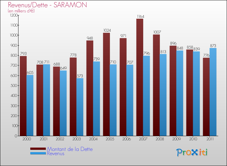 Evolution comparée de la dette et des revenus pour la commune de SARAMON de 2000 à 2011 Comparaison de la dette et des revenus pour SARAMON de 2000 à 2011