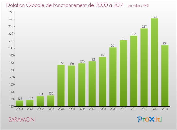Evolution du montant de la Dotation Globale de Fonctionnement pour la commune de SARAMON de 2000 à 2014 Evolution du montant de la Dotation Globale de Fonctionnement pour SARAMON de 2000 à 2014