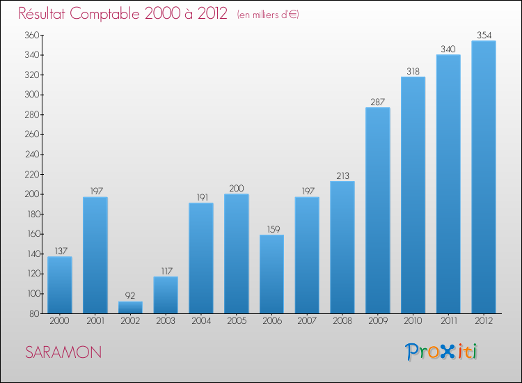 Evolution du résultat comptable pour la commune de SARAMON de 2000 à 2012 Evolution du résultat comptable pour SARAMON de 2000 à 2012