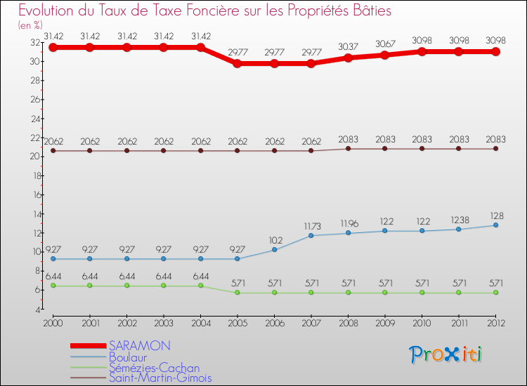 Evolution du taux de la taxe foncière sur le bati pour SARAMON et les communes proches de 2000 à 2012 Comparaison des taux de taxe foncière sur le bati pour SARAMON et les communes voisines de 2000 à 2012