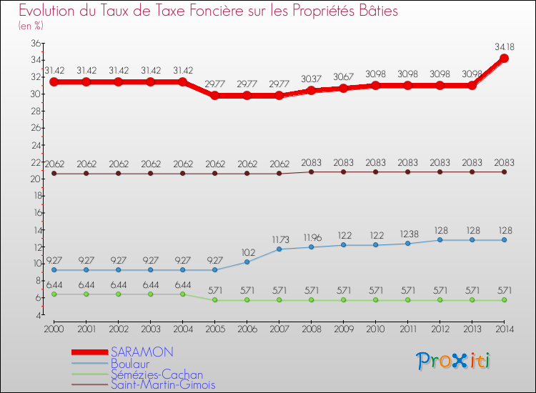 Evolution du taux de la taxe foncière sur le bati pour SARAMON et les communes proches de 2000 à 2014 Comparaison des taux de taxe foncière sur le bati pour SARAMON et les communes voisines de 2000 à 2014