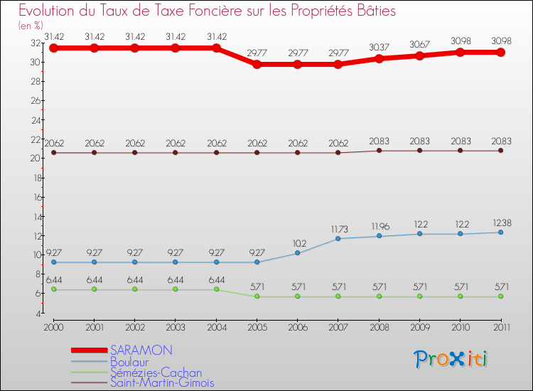 Evolution du taux de la taxe foncière sur le bati pour SARAMON et les communes proches Comparaison des taux de taxe foncière sur le bati pour SARAMON et les communes voisines