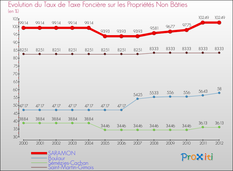 Evolution du taux de la taxe foncière sur les immeubles et terrains non batis pour SARAMON et les communes proches de 2000 à 2012 Comparaison des taux de la taxe foncière sur les immeubles et terrains non batis pour SARAMON et les communes voisines de 2000 à 2012