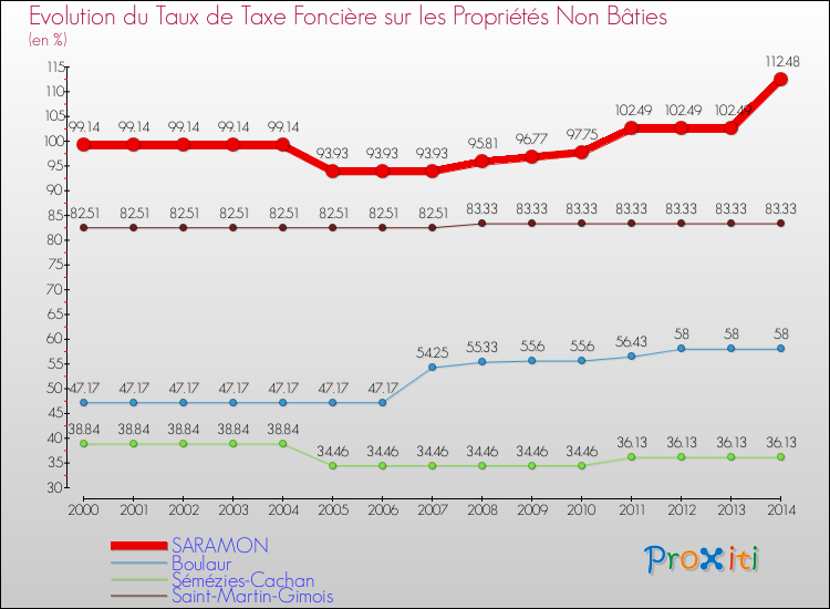 Evolution du taux de la taxe foncière sur les immeubles et terrains non batis pour SARAMON et les communes proches de 2000 à 2014 Comparaison des taux de la taxe foncière sur les immeubles et terrains non batis pour SARAMON et les communes voisines de 2000 à 2014