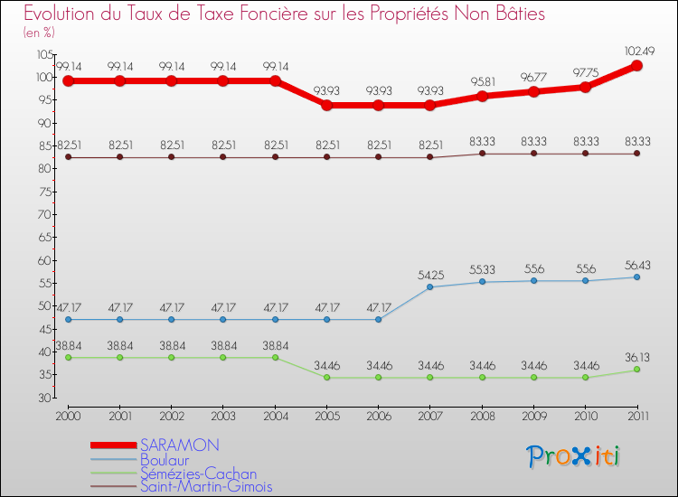 Evolution du taux de la taxe foncière sur les immeubles et terrains non batis pour SARAMON et les communes proches Comparaison des taux de la taxe foncière sur les immeubles et terrains non batis pour SARAMON et les communes voisines