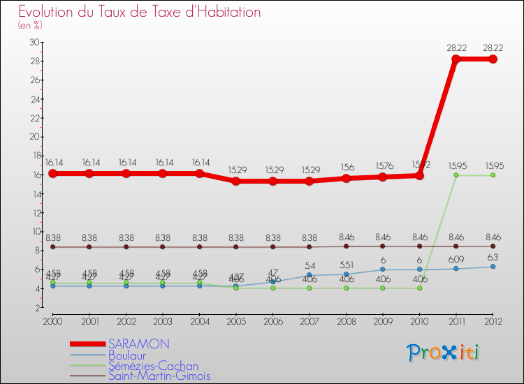Evolution du taux de la taxe d'habitation pour SARAMON et les communes proches Comparaison des taux de la taxe d'habitation pour SARAMON et les communes voisines