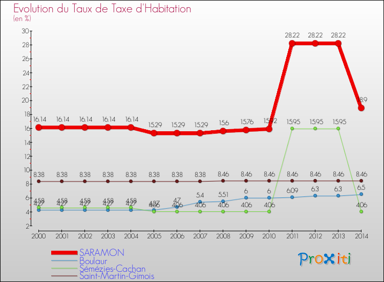 Evolution du taux de la taxe d'habitation pour SARAMON et les communes proches de 2000 à 2014 Comparaison des taux de la taxe d'habitation pour SARAMON et les communes voisines de 2000 à 2014
