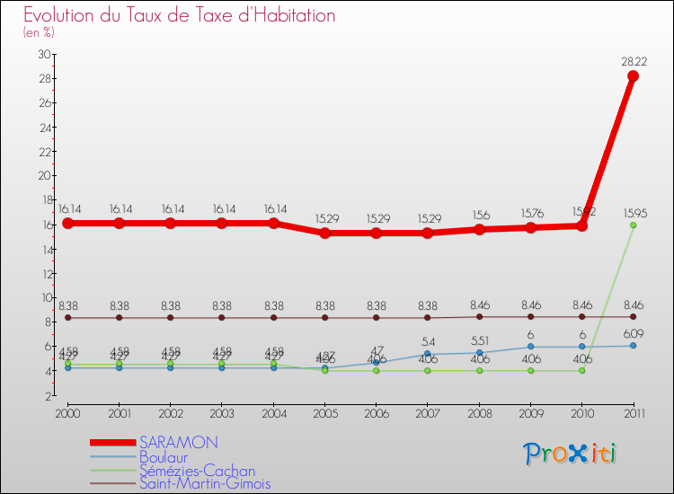Evolution du taux de la taxe d'habitation pour SARAMON et les communes proches Comparaison des taux de la taxe d'habitation pour SARAMON et les communes voisines