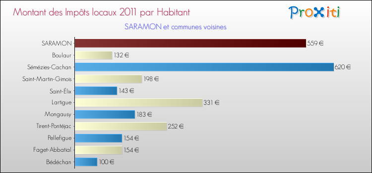 Montant des impôts locaux par Habitant pour SARAMON et les communes proches Comparaison des impôts locaux par habitant pour SARAMON et les communes voisines