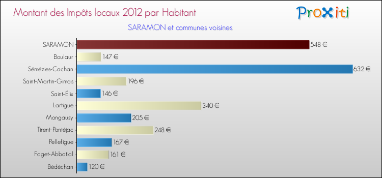 Montant des impôts locaux par Habitant pour SARAMON et les communes proches Comparaison des impôts locaux par habitant pour SARAMON et les communes voisines