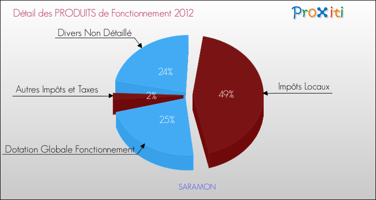 Décomposition du Budget de Fonctionnement 2012 de la commune de SARAMON Budget de Fonctionnement 2012 pour la commune de SARAMON