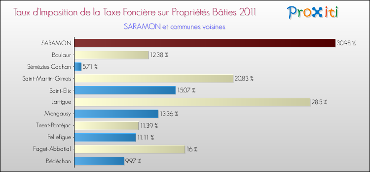 Taux d'imposition de la taxe foncière sur le bati 2011 pour SARAMON et les communes proches Comparaison des taux d'imposition de la taxe foncière sur le bati 2011 pour SARAMON et les communes voisines