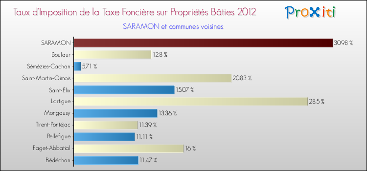 Taux d'imposition de la taxe foncière sur le bati 2012 pour SARAMON et les communes proches Comparaison des taux d'imposition de la taxe foncière sur le bati 2012 pour SARAMON et les communes voisines