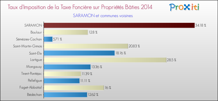 Taux d'imposition de la taxe foncière sur le bati 2014 pour SARAMON et les communes proches Comparaison des taux d'imposition de la taxe foncière sur le bati 2014 pour SARAMON et les communes voisines