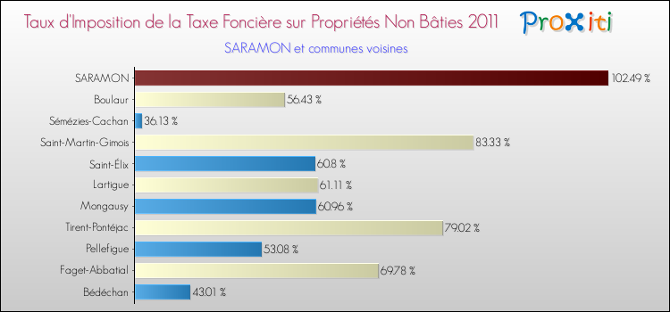 Taux d'imposition de la taxe foncière sur les immeubles et terrains non batis 2011 pour SARAMON et les communes proches Comparaison des taux d'imposition de la taxe foncière sur les immeubles et terrains non batis 2011 pour SARAMON et les communes voisines