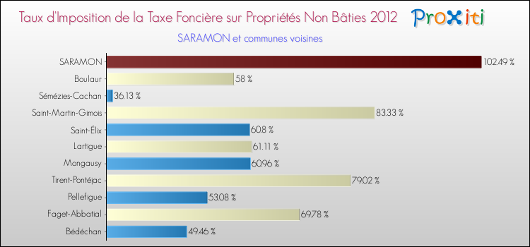 Taux d'imposition de la taxe foncière sur les immeubles et terrains non batis 2012 pour SARAMON et les communes proches Comparaison des taux d'imposition de la taxe foncière sur les immeubles et terrains non batis 2012 pour SARAMON et les communes voisines