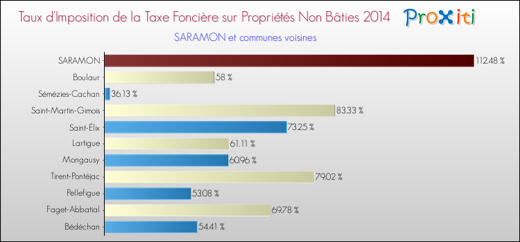 Taux d'imposition de la taxe foncière sur les immeubles et terrains non batis 2014 pour SARAMON et les communes proches Comparaison des taux d'imposition de la taxe foncière sur les immeubles et terrains non batis 2014 pour SARAMON et les communes voisines