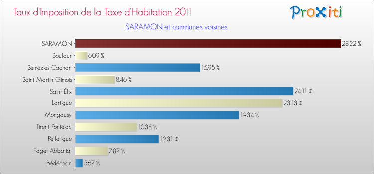 Taux d'imposition de la taxe d'habitation 2011 pour SARAMON et les communes proches Comparaison des taux d'imposition de la taxe d'habitation 2011 pour SARAMON et les communes voisines