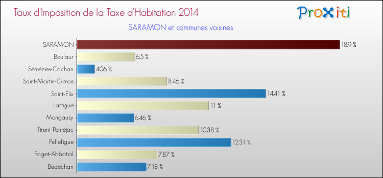 Taux d'imposition de la taxe d'habitation 2014 pour SARAMON et les communes proches Comparaison des taux d'imposition de la taxe d'habitation 2014 pour SARAMON et les communes voisines