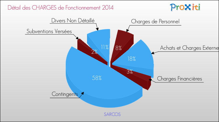 Décomposition des Charges de Fonctionnement 2014 de la commune de SARCOS Charges de Fonctionnement 2014 pour la commune de SARCOS