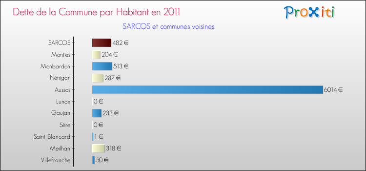 Dette par habitant de la commune en 2011 pour SARCOS et les communes proches Comparaison de la dette par habitant de la commune en 2011 pour SARCOS et les communes voisines