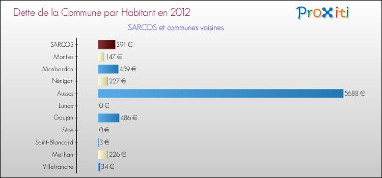 Dette par habitant de la commune en 2012 pour SARCOS et les communes proches Comparaison de la dette par habitant de la commune en 2012 pour SARCOS et les communes voisines