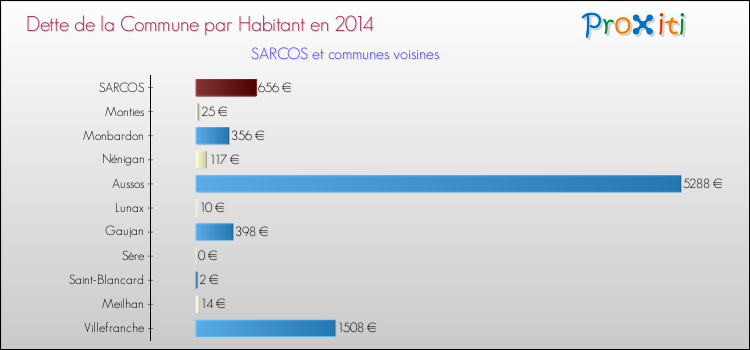 Dette par habitant de la commune en 2014 pour SARCOS et les communes proches Comparaison de la dette par habitant de la commune en 2014 pour SARCOS et les communes voisines