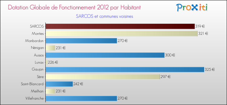 Montant des dotations globales de fonctionnement DGF par Habitant pour SARCOS et les communes proches Comparaison des des dotations globales de fonctionnement DGF par habitant pour SARCOS et les communes voisines