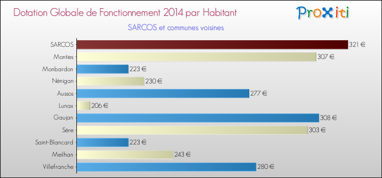 Montant des dotations globales de fonctionnement DGF par Habitant pour SARCOS et les communes proches en 2014. Comparaison des des dotations globales de fonctionnement DGF par habitant pour SARCOS et les communes voisines en 2014.