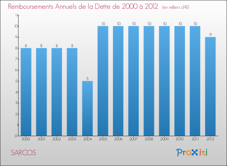 Evolution de l'annuité de la dette pour la commune de SARCOS de 2000 à 2012 Annuités de la dette pour SARCOS de 2000 à 2012