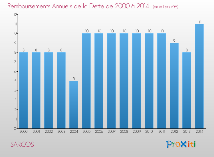 Evolution de l'annuité de la dette pour la commune de SARCOS de 2000 à 2014 Annuités de la dette pour SARCOS de 2000 à 2014