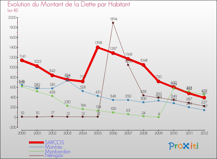 Evolution de la dette par habitant pour la commune de SARCOS et les communes proches de 2000 à 2012 Comparaison de la dette par habitant pour SARCOS et les communes voisines de 2000 à 2012