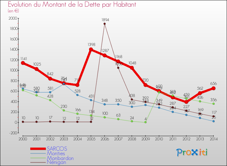 Evolution de la dette par habitant pour la commune de SARCOS et les communes proches de 2000 à 2014 Comparaison de la dette par habitant pour SARCOS et les communes voisines de 2000 à 2014
