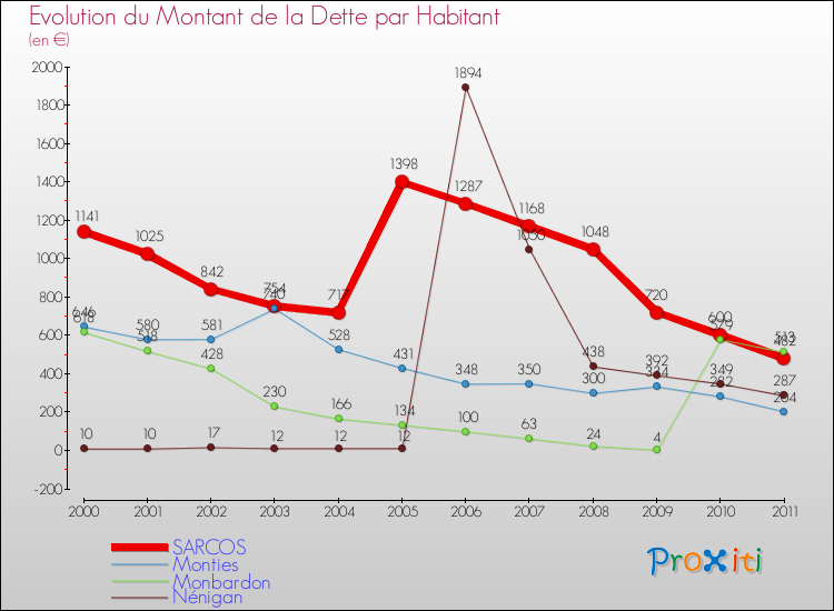Evolution de la dette par habitant pour la commune de SARCOS et les communes proches Comparaison de la dette par habitant pour SARCOS et les communes voisines