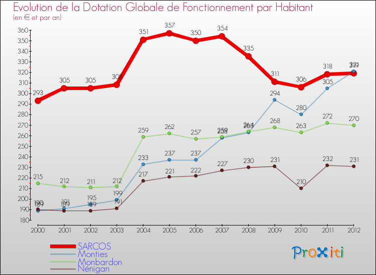 Evolution et montant de la dotation globale de fonctionnement par Habitant pour SARCOS et les communes proches Comparaison des dotations globales de fonctionnement par habitant pour SARCOS et les communes voisines