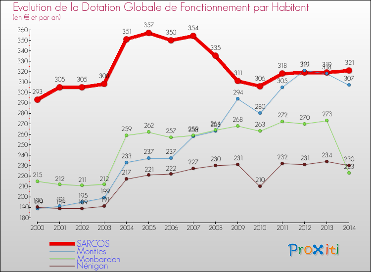 Evolution et montant de la dotation globale de fonctionnement par Habitant pour SARCOS et les communes proches de 2000 à 2014. Comparaison des dotations globales de fonctionnement par habitant pour SARCOS et les communes voisines de 2000 à 2014.
