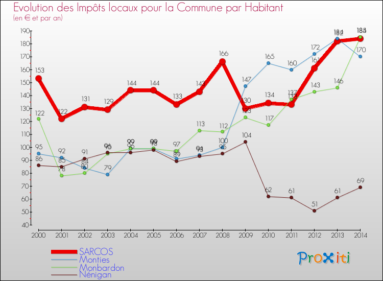 Evolution et montant des impôts locaux par Habitant pour SARCOS et les communes proches de 2000 à 2014 Comparaison des impôts locaux par habitant pour SARCOS et les communes voisines de 2000 à 2014