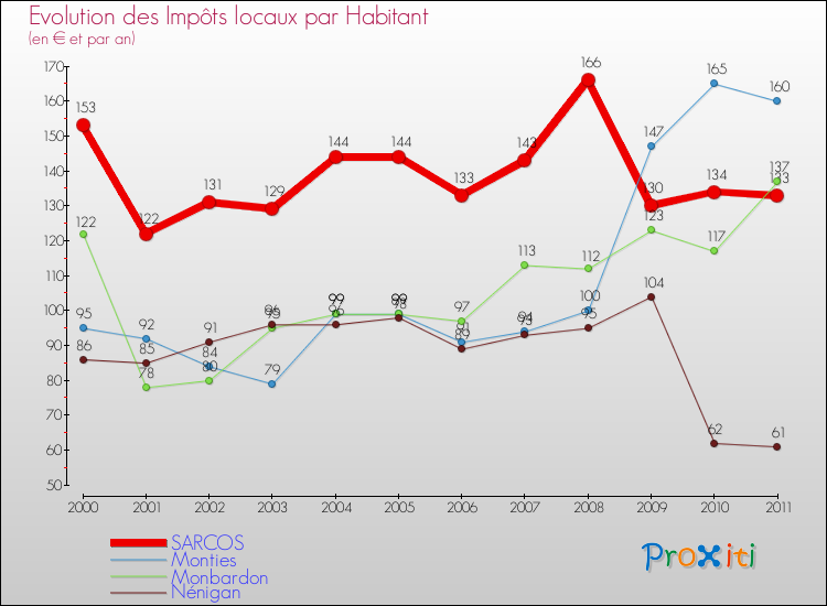 Evolution et montant des impôts locaux par Habitant pour SARCOS et les communes proches Comparaison des impôts locaux par habitant pour SARCOS et les communes voisines