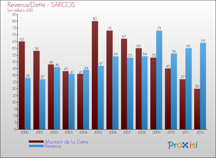 Evolution comparée de la dette et des revenus pour la commune de SARCOS de 2000 à 2012 Comparaison de la dette et des revenus pour SARCOS de 2000 à 2012