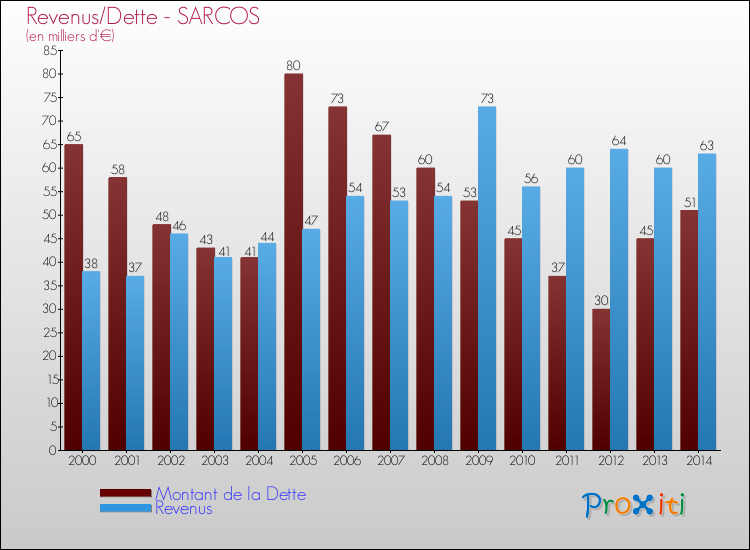 Evolution comparée de la dette et des revenus pour la commune de SARCOS de 2000 à 2014 Comparaison de la dette et des revenus pour SARCOS de 2000 à 2014