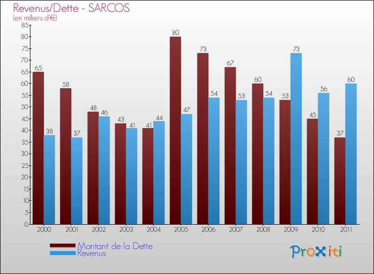 Evolution comparée de la dette et des revenus pour la commune de SARCOS de 2000 à 2011 Comparaison de la dette et des revenus pour SARCOS de 2000 à 2011