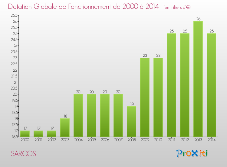 Evolution du montant de la Dotation Globale de Fonctionnement pour la commune de SARCOS de 2000 à 2014 Evolution du montant de la Dotation Globale de Fonctionnement pour SARCOS de 2000 à 2014