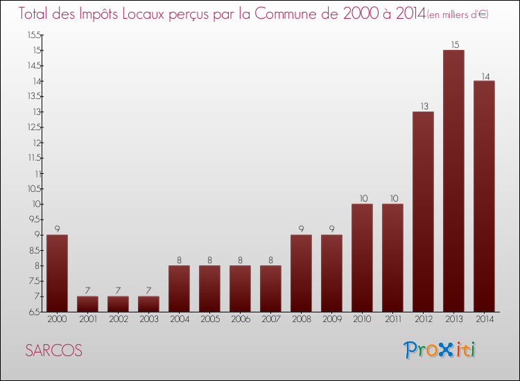 Evolution des Impôts Locaux pour la commune de SARCOS de 2000 à 2014 Evolution des Impôts Locaux pour SARCOS de 2000 à 2014