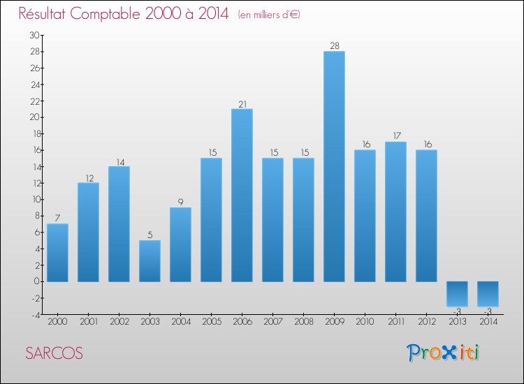 Evolution du résultat comptable pour la commune de SARCOS de 2000 à 2014 Evolution du résultat comptable pour SARCOS de 2000 à 2014