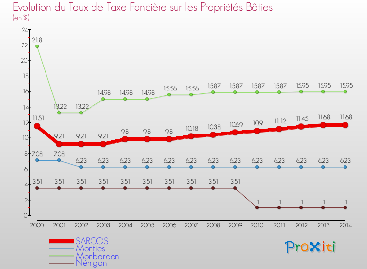 Evolution du taux de la taxe foncière sur le bati pour SARCOS et les communes proches de 2000 à 2014 Comparaison des taux de taxe foncière sur le bati pour SARCOS et les communes voisines de 2000 à 2014