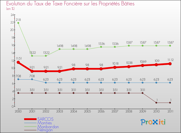 Evolution du taux de la taxe foncière sur le bati pour SARCOS et les communes proches Comparaison des taux de taxe foncière sur le bati pour SARCOS et les communes voisines