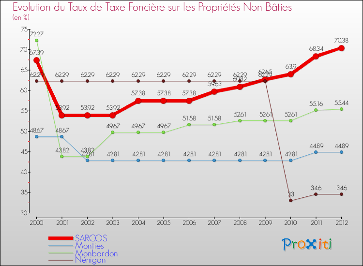 Evolution du taux de la taxe foncière sur les immeubles et terrains non batis pour SARCOS et les communes proches de 2000 à 2012 Comparaison des taux de la taxe foncière sur les immeubles et terrains non batis pour SARCOS et les communes voisines de 2000 à 2012