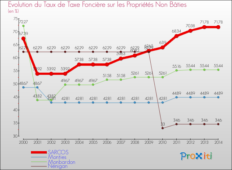 Evolution du taux de la taxe foncière sur les immeubles et terrains non batis pour SARCOS et les communes proches de 2000 à 2014 Comparaison des taux de la taxe foncière sur les immeubles et terrains non batis pour SARCOS et les communes voisines de 2000 à 2014