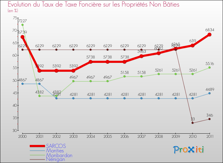 Evolution du taux de la taxe foncière sur les immeubles et terrains non batis pour SARCOS et les communes proches Comparaison des taux de la taxe foncière sur les immeubles et terrains non batis pour SARCOS et les communes voisines